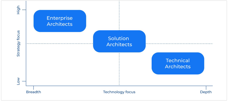 solutions architect role